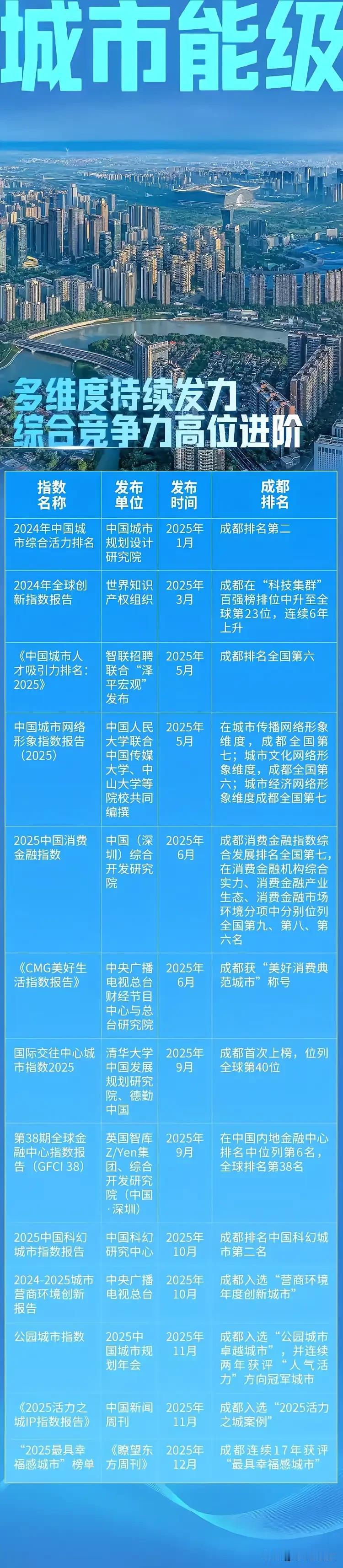 俗话说人有高情商才会有更好的发展，用在城市上一样的道理。成都的城市能级与良好的外