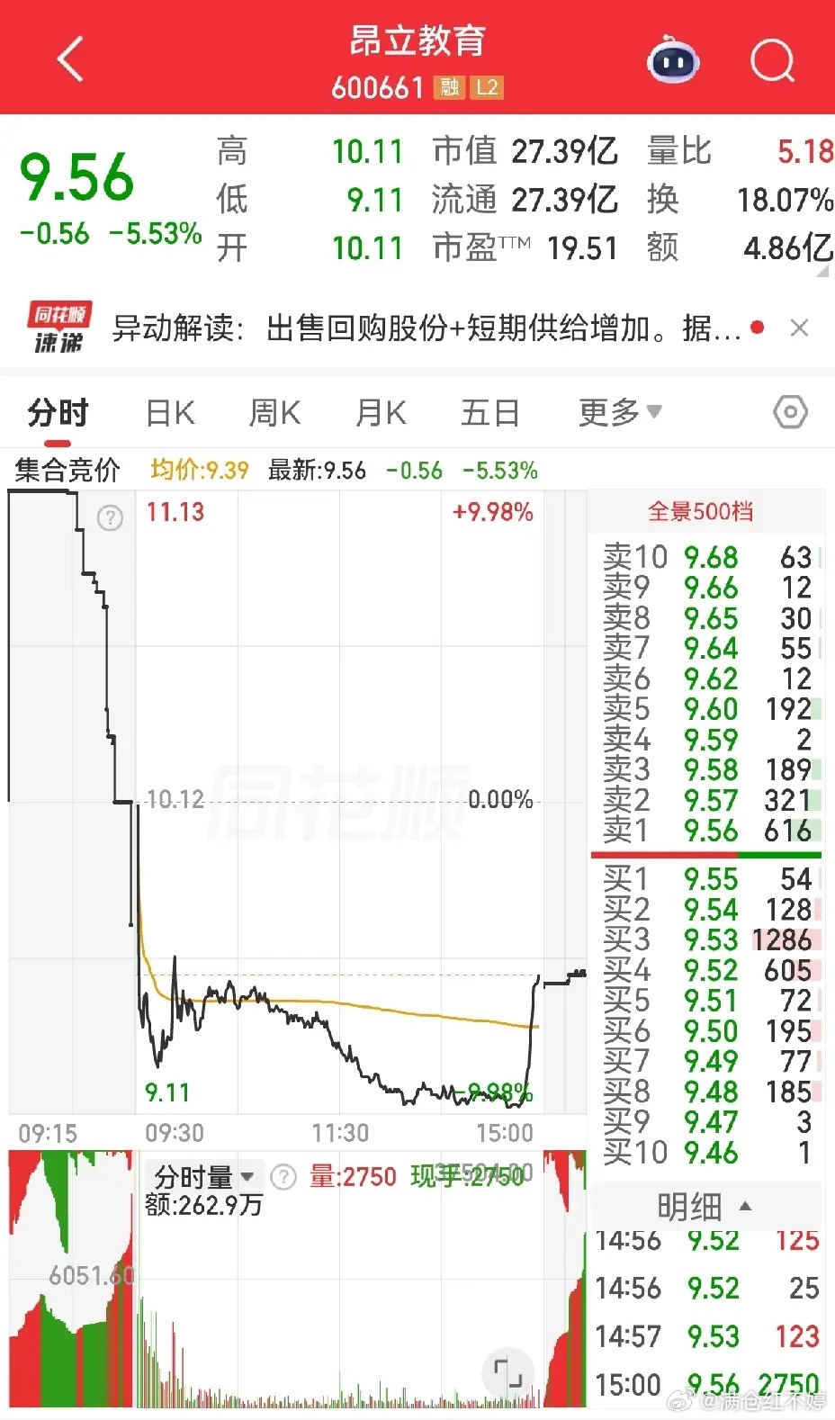 同样走出一字板，同为股份继续连板，昂立教育直接砸成苍蝇拍，差别在哪？同为股份：前