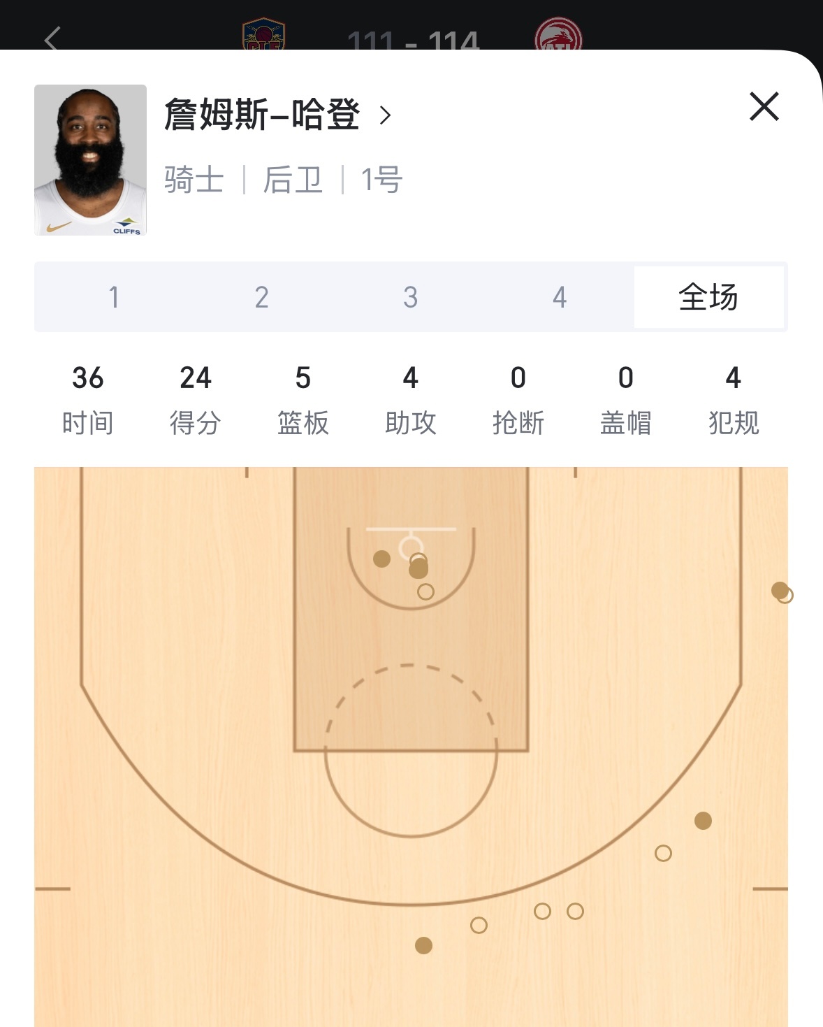 今天的哈登：出战36分钟，14投7中，罚球9罚7中24分4篮板4助攻。这场怎么说