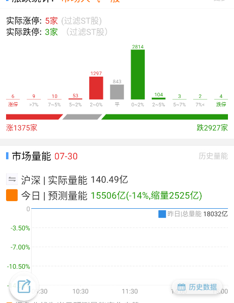 竞价就比较平淡了，昨天强的溢价不一。 ​​​