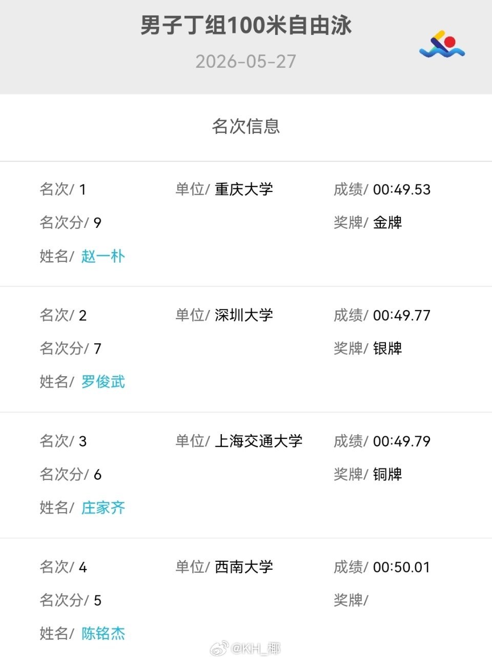 全国大学生游泳锦标赛 男100自丁组决赛赵一朴 49.53 