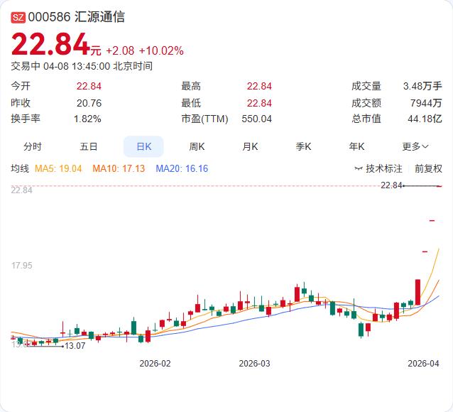 光纤概念今天涨疯了！永鼎股份涨停再创历史新高，汇源通信已经4连板！ 4月8日，光