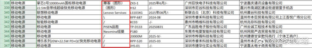 品胜两款充电宝紧急召回 存在起火、热灼伤隐患9月9日多家媒体报道，数码配件品牌品