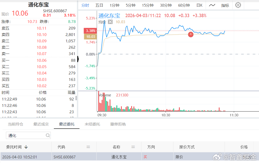 自动化交易系统买入$通化东宝 sh600867$ 大家自取 