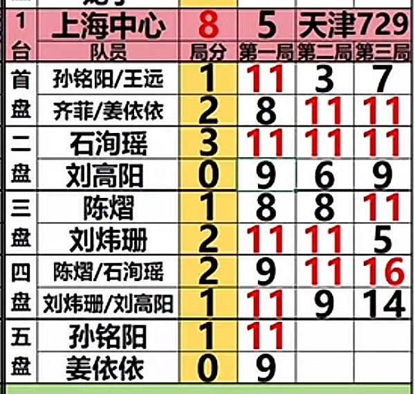 不负众望，恭喜上海中心8:5天津729晋级乒超联赛总决赛啦！
8月1日雄安乒超联
