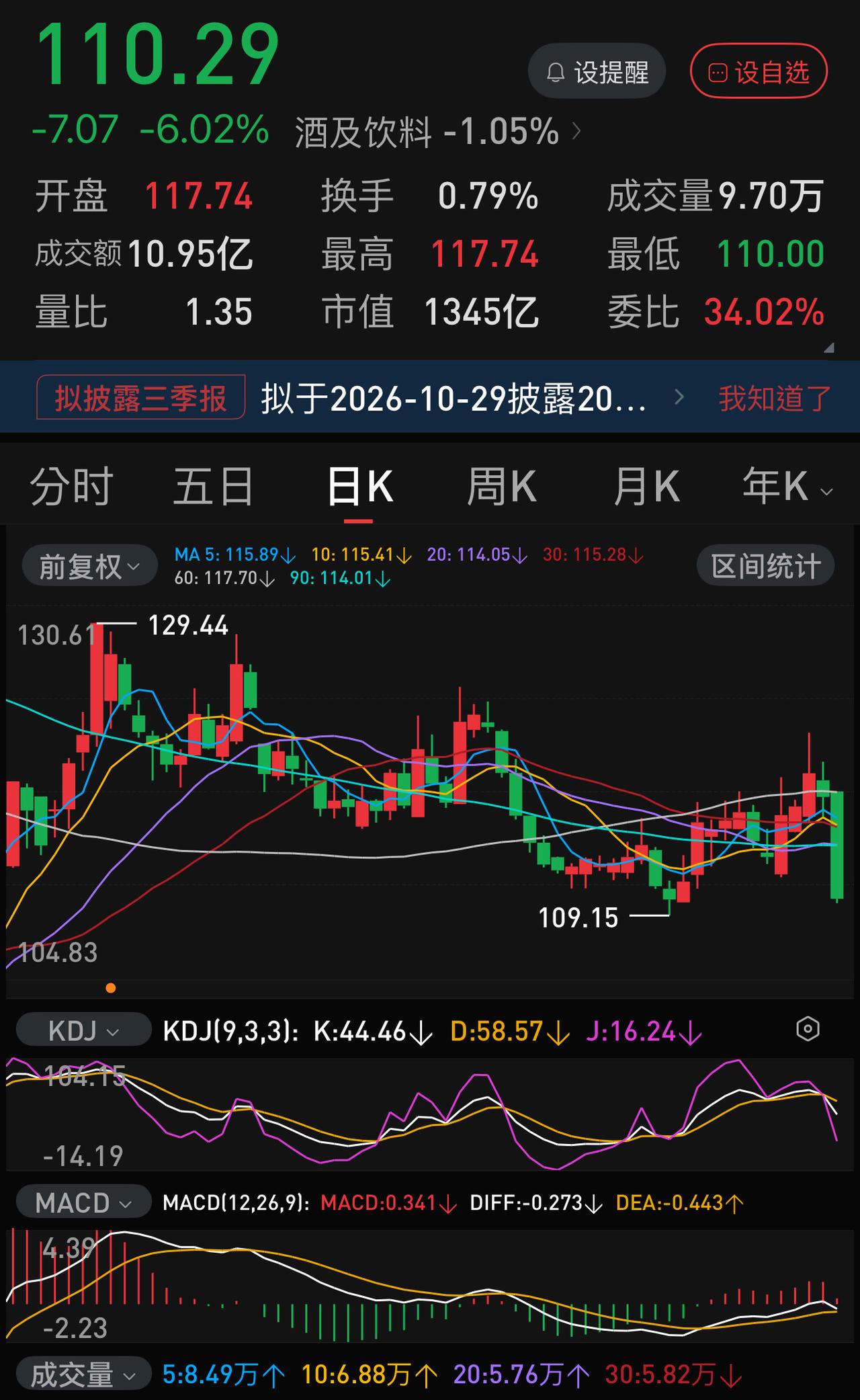 杀白马，不分行业，不分板块，不管业绩，每天轮着来。
格力电器、山西汾酒、中国移动