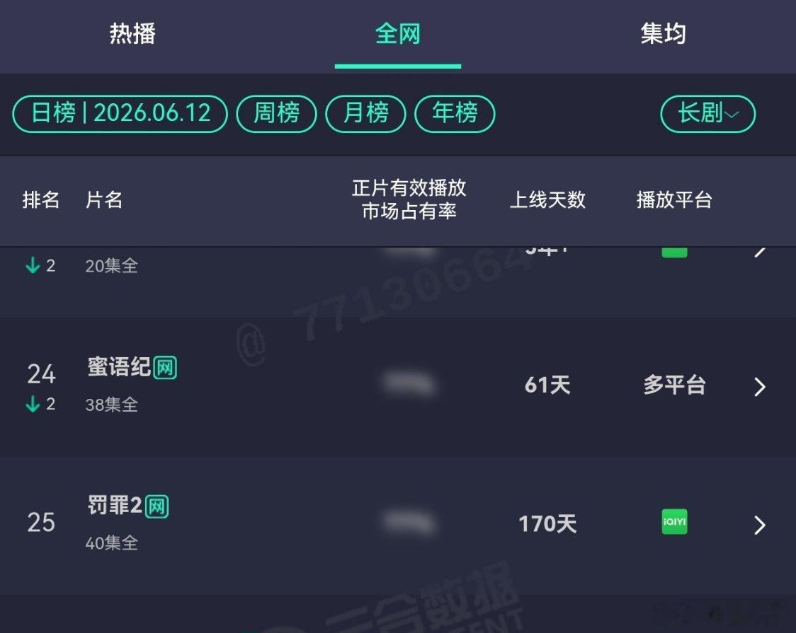 黄景瑜秦枫黄景瑜罚罪2连续上榜第38天，播出第171天，爱奇艺热度保持4000+