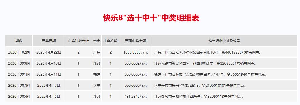 昨晚开奖的快乐又爆冷了，不但选十中十一等奖再次空缺，而且连选五中五一等奖中奖注数