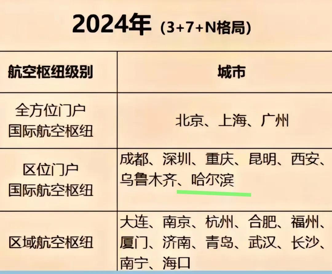 虽然哈尔滨太平国际机场能否修建地铁还没有最终确定，但是看到这张表格我感觉基本上是