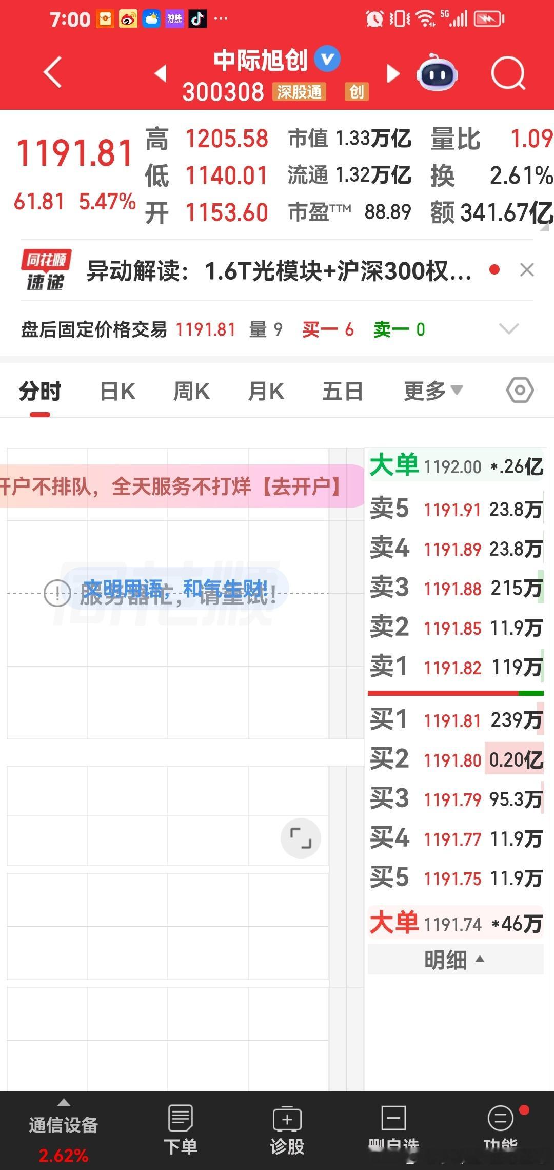 今天早盘继续说的第一个趋势大牛股中际旭创。今天看它站稳1200元，然后奔着130