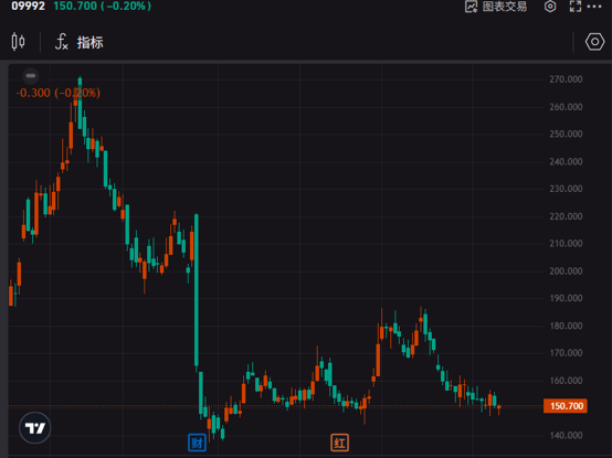 据港交所披露，段永平再度增持泡泡玛特股票，持股数量由9127.28万股增至1.0
