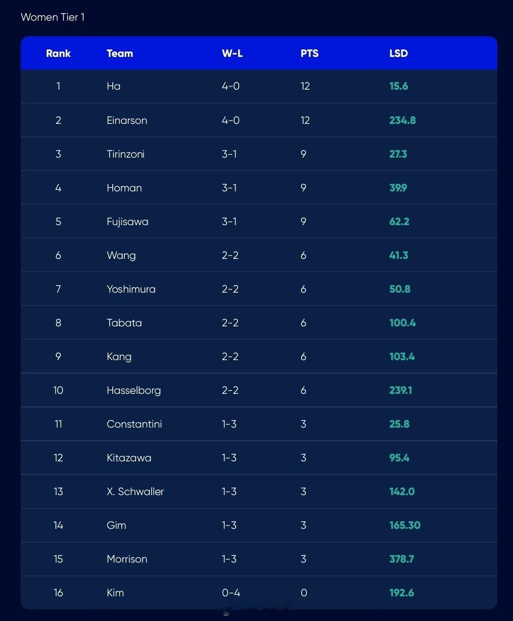 🥌大满贯加拿大公开赛小组赛全部结束，老妹排位第六 