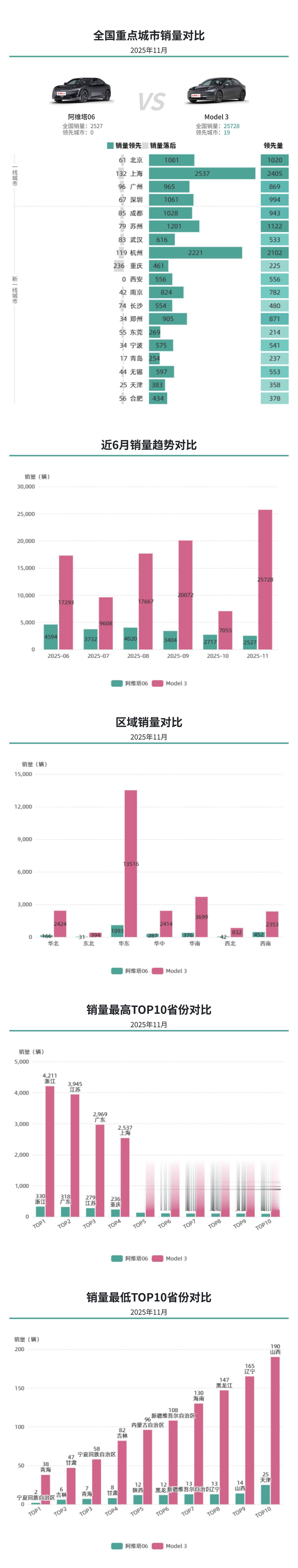 个性对主流，阿维塔06还有很大的发力空间，Model3表现强势