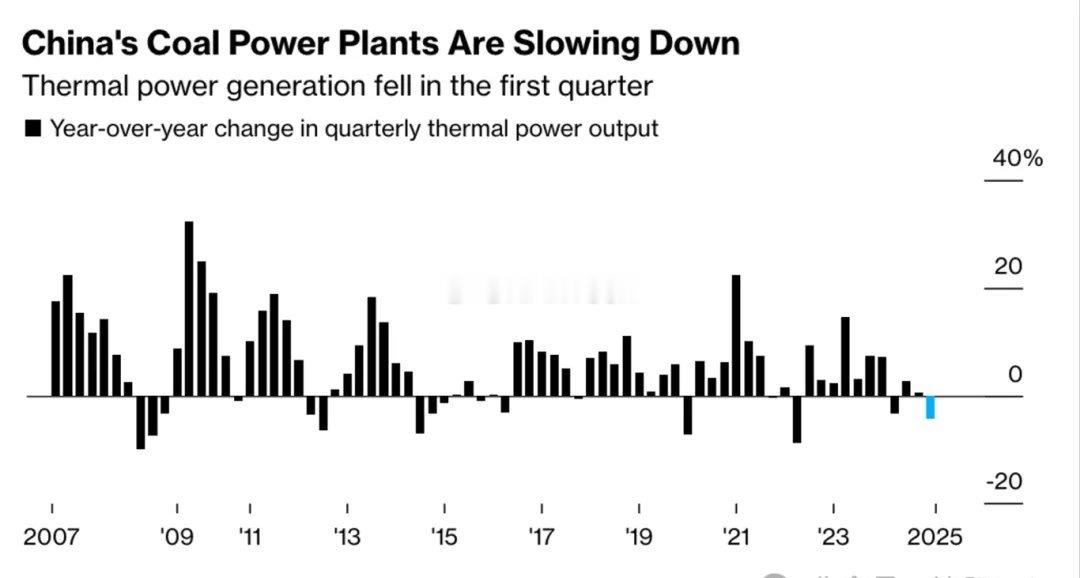 受风能与太阳能发电激增推动，中国碳排放量自去年3月以来下降约1%，其中电力行业减