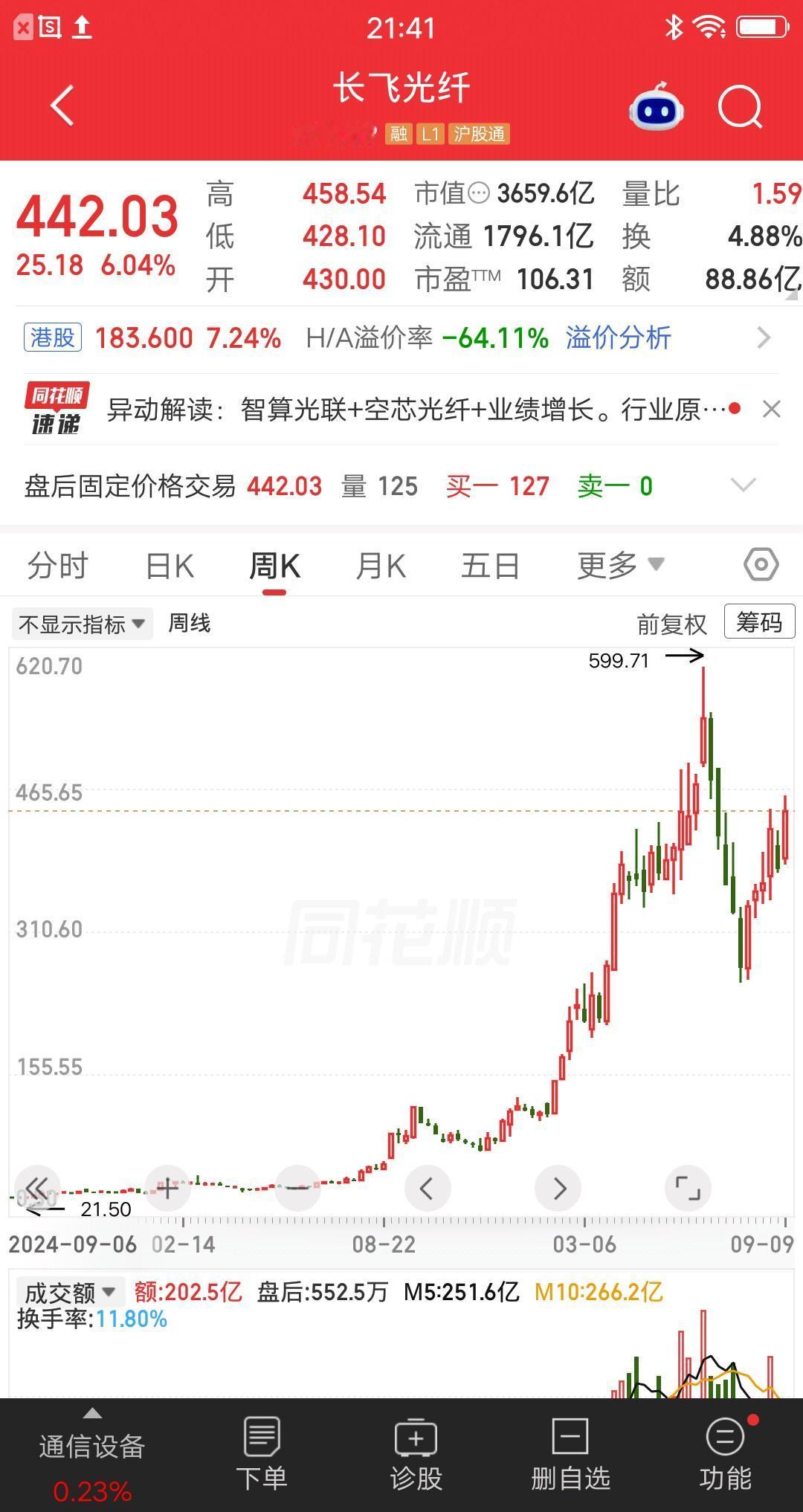 不声不响从22元涨到599元，一波牛市干了26倍的涨幅，放眼整个A股也是能排的上