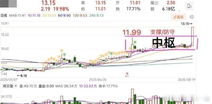 今天的标的目前来看都没有太大问题，结构上都保持完整。像鹏———，开盘后小幅回踩，