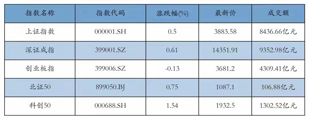 A股午评：深证成指上涨0.61%，金属铅概念涨幅居前7月22日早盘收盘，A股三大