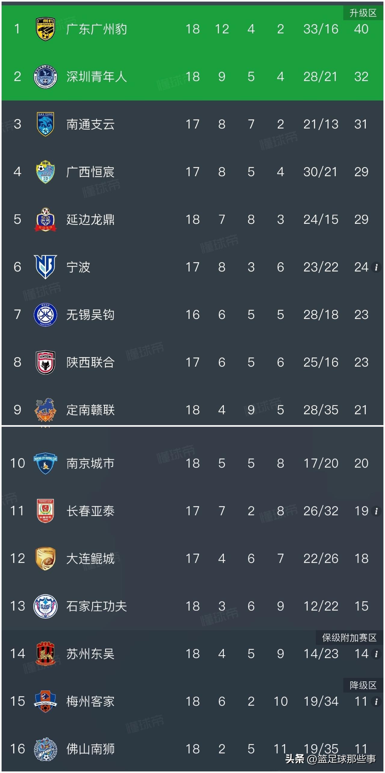 中甲最新积分榜：第18轮比赛战罢，广东广州豹2：0广西恒宸连续9轮不败，8分优势