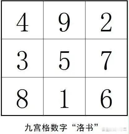洛书数字的规律之四
三阶幻方的规律
你看这个九宫格
把它分出来之后
右斜着第一行