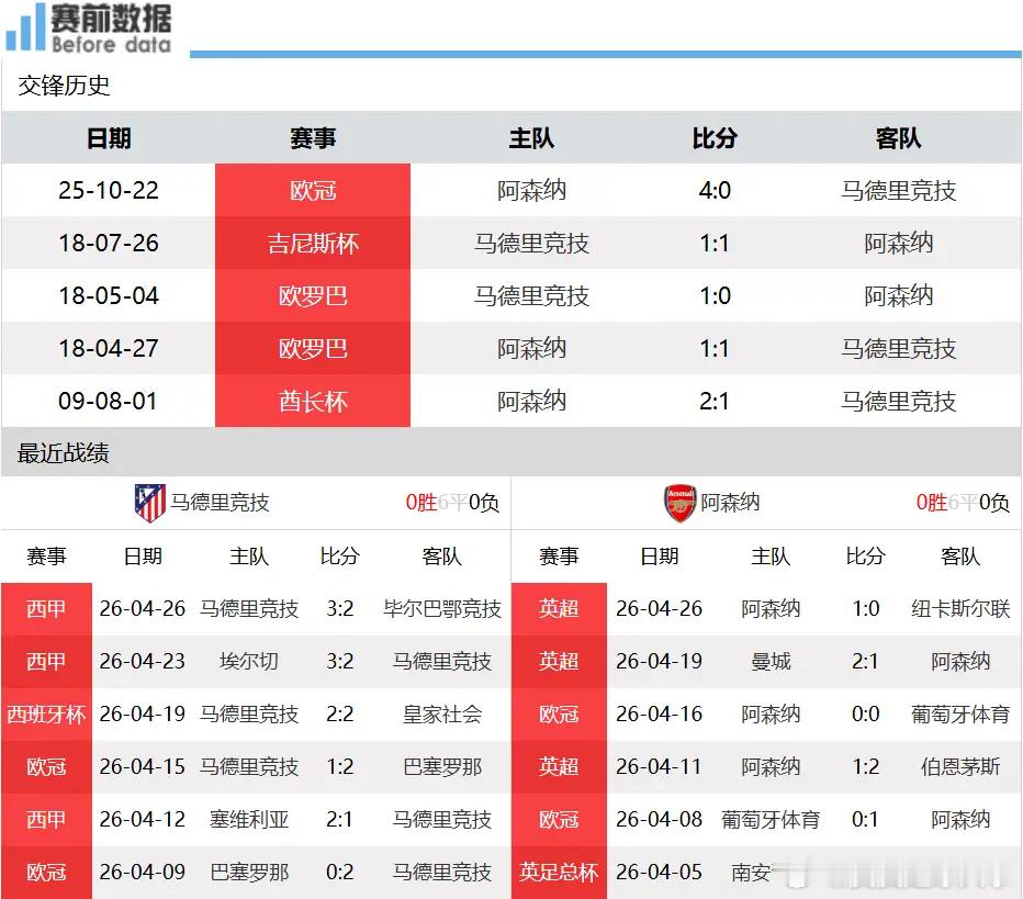 马竞vs阿森纳前瞻：防守硬碰硬 进球都费劲 定位球成决胜点北京时间4月30日凌晨
