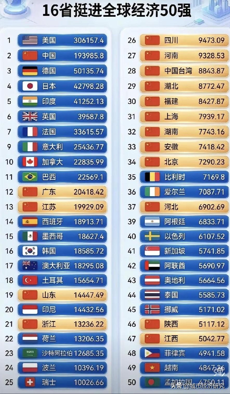 如果假设将中国各省经济放在全球经济排名里的话，中国现在已经有16个省直辖市的经济