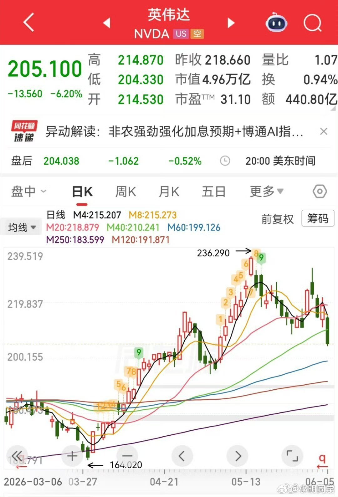 英伟达市值一夜蒸发2.2万亿 人家市值35万亿多，跌这点问题不大。可是我这身价过