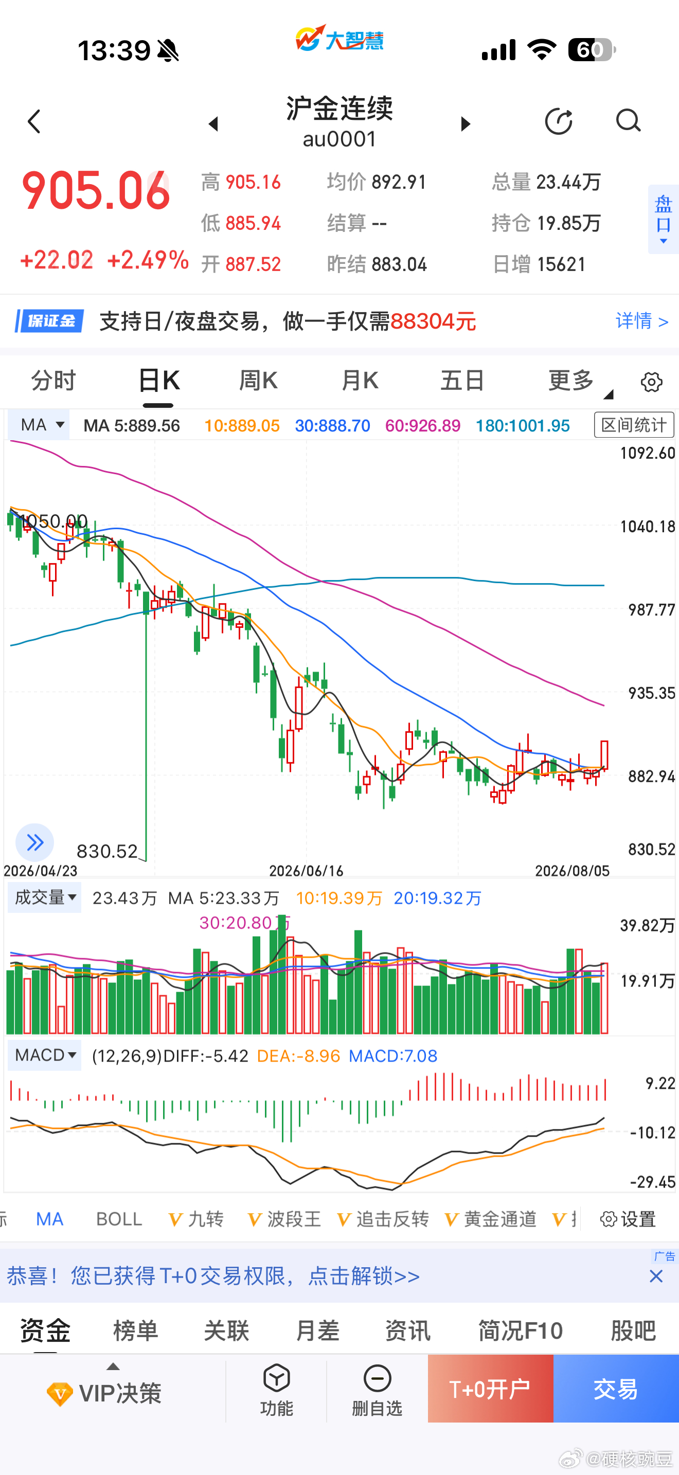 黄金终于突破900了 