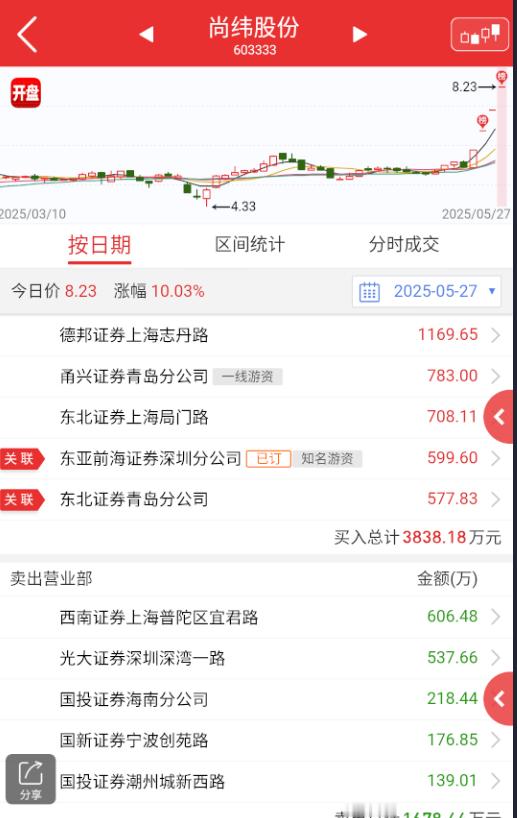 $尚纬股份 sh603333$ 工具人还是有更大的企图，今天可以观察一下，也是这
