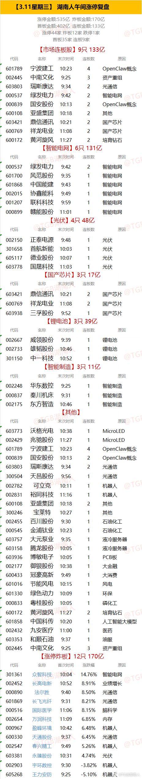 【3.11星期三】  湖南人午间涨停复盘  
