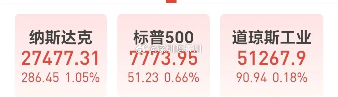 基金：外围市场全线上涨，我们大概率会有高开美股昨天晚上继续上涨，纳斯达克指数再创