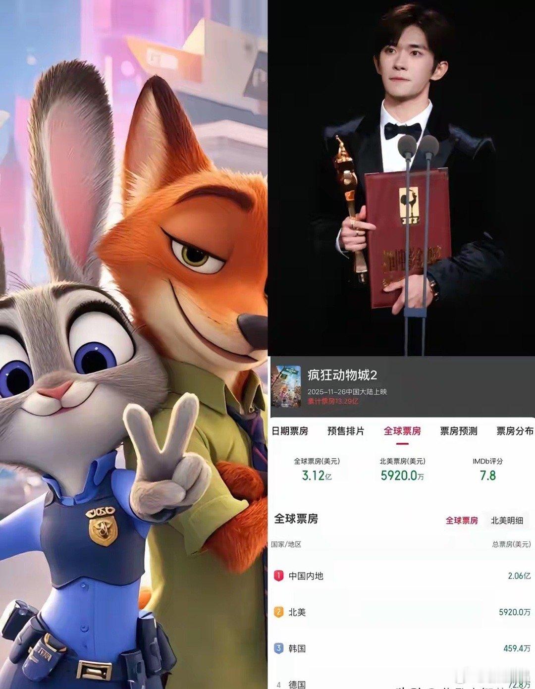 观众是真饿了[捂脸]《疯狂动物城2》内地成为最大票仓，单日7亿票房已经超越《哪吒