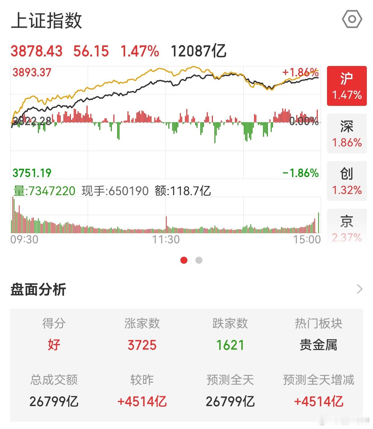 今天终于是普涨的一天，大家回了点血，要不是光模块利空的消息，今天应该会涨的更多。