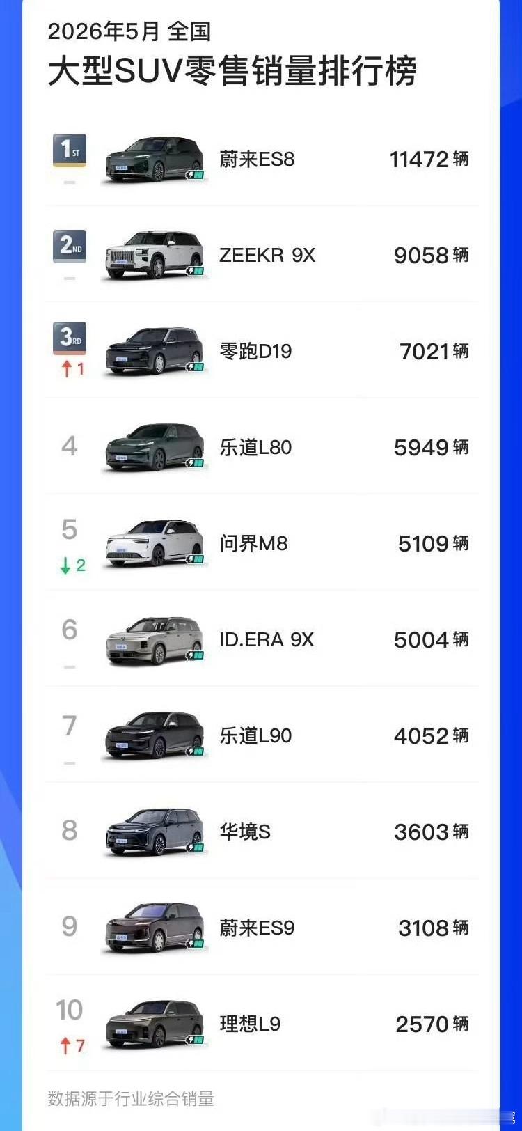 5月大型SUV的销量榜单，第一是蔚来ES8，第二名是极氪9X，第三名竟然是零跑D