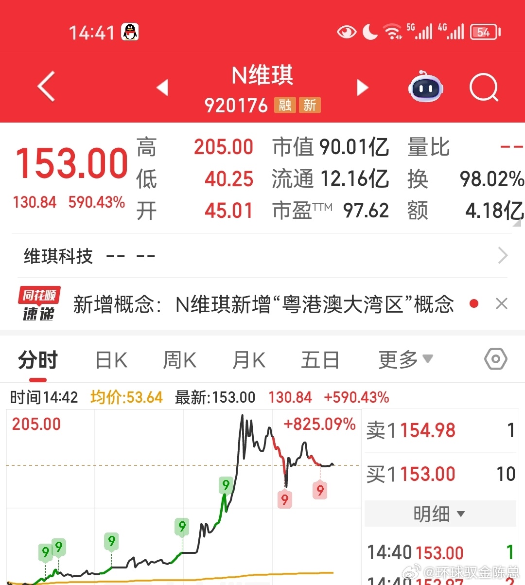 怎么没人买这只票？长鑫科技换手率