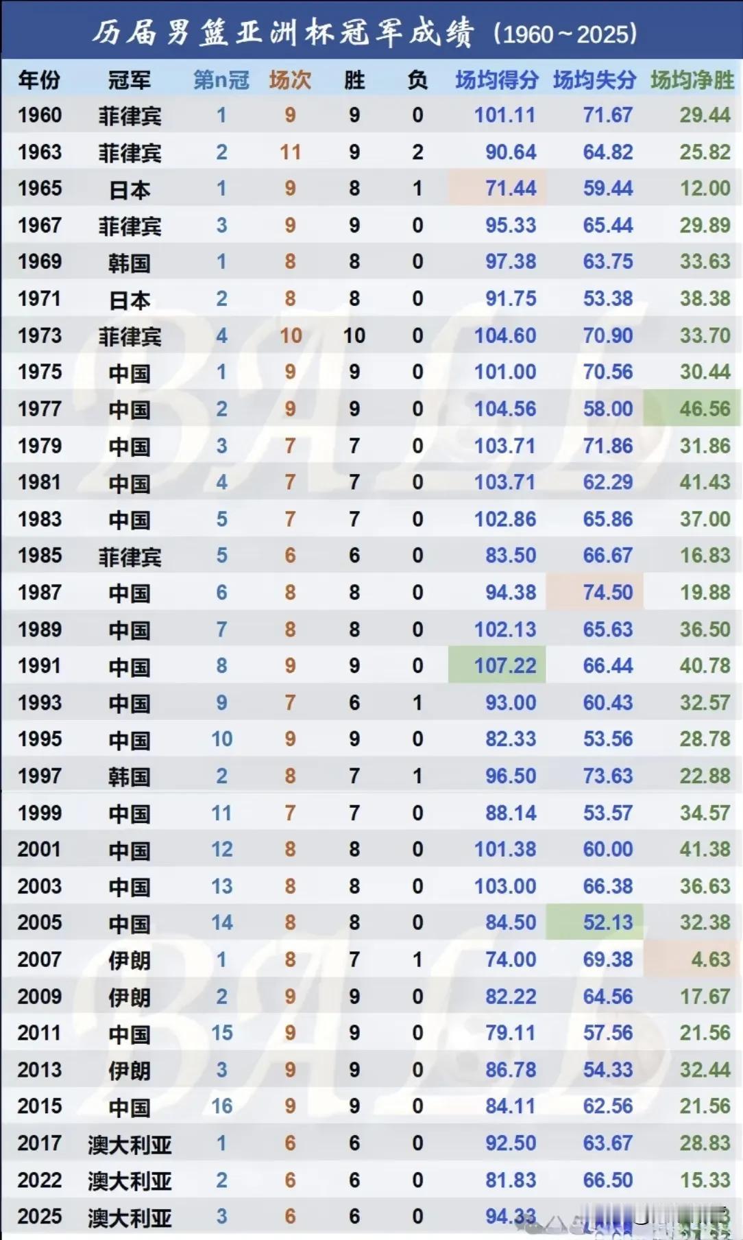 历届男篮亚洲杯冠军战力排行榜：共产生31座冠军，中国男篮16个冠军、菲律宾5个冠