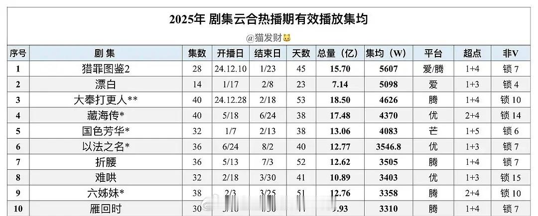 2025新剧云合热播期有效集均🈶1️⃣猎罪图鉴2：56072️⃣漂白：5098