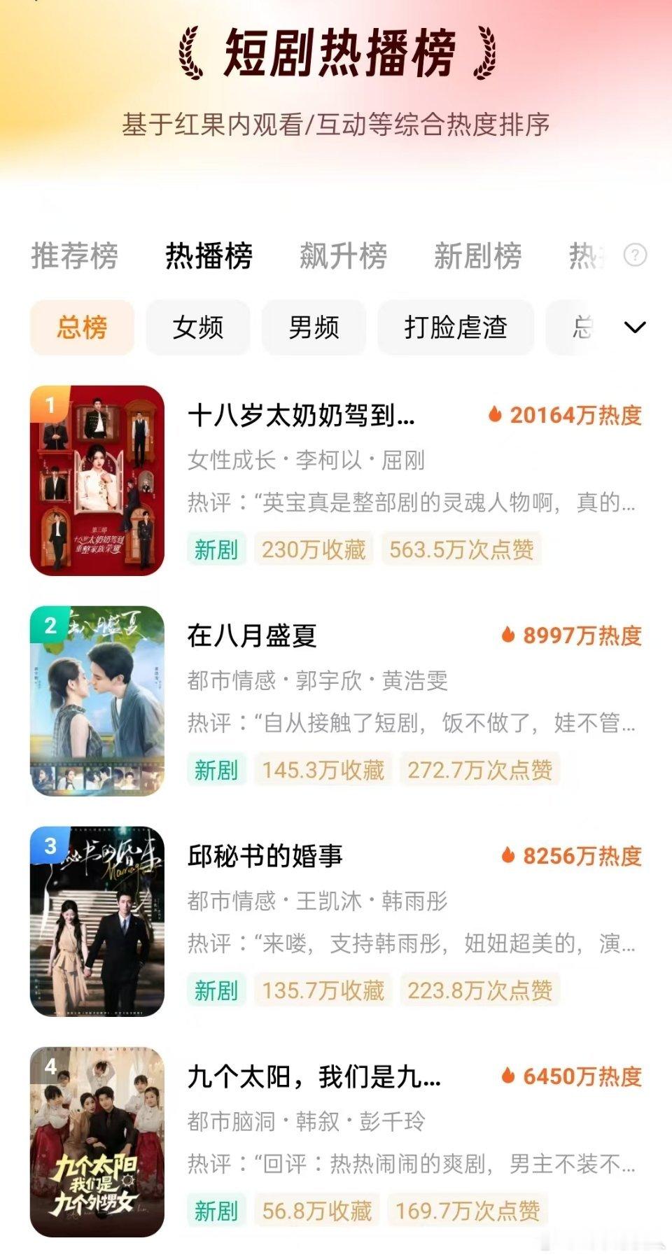 十八岁太奶奶3在红果断层第一，2e+热度，太猛了 ​​​