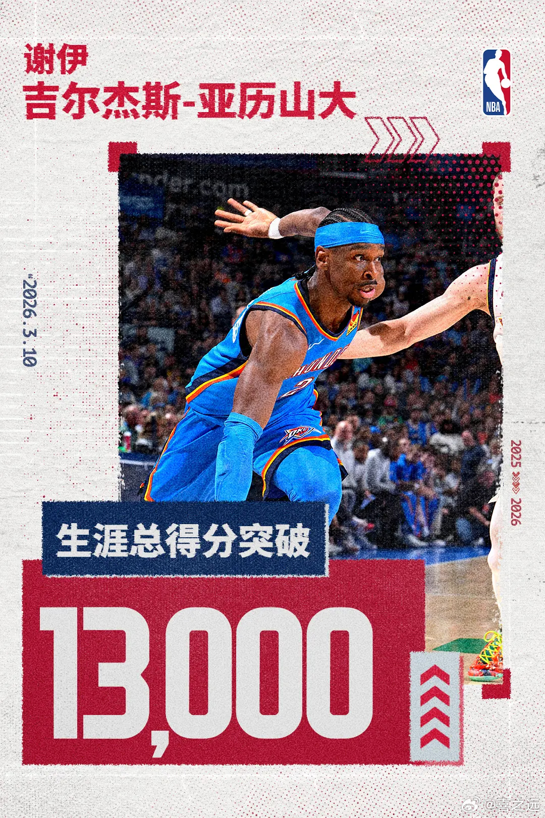 亚历山大13000分里程碑 连续126场20+追平张伯伦北京时间3月10日，NB