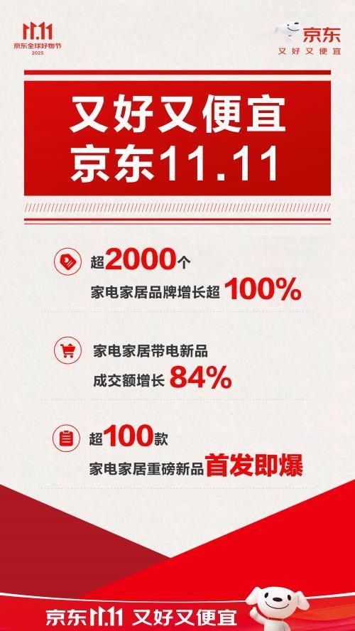 采销直播间比价到账1万【京东家电家居11.11大屏需求火爆 百吋电视成交额同比增