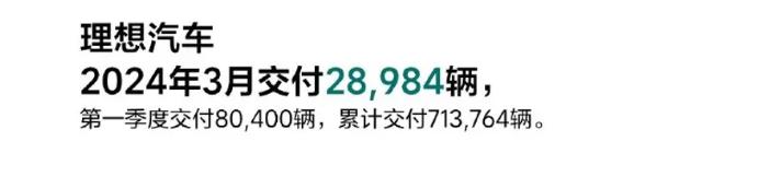 问界3月交付31727辆，其中问界M7依旧是销量担当，交付24598辆。
理想3