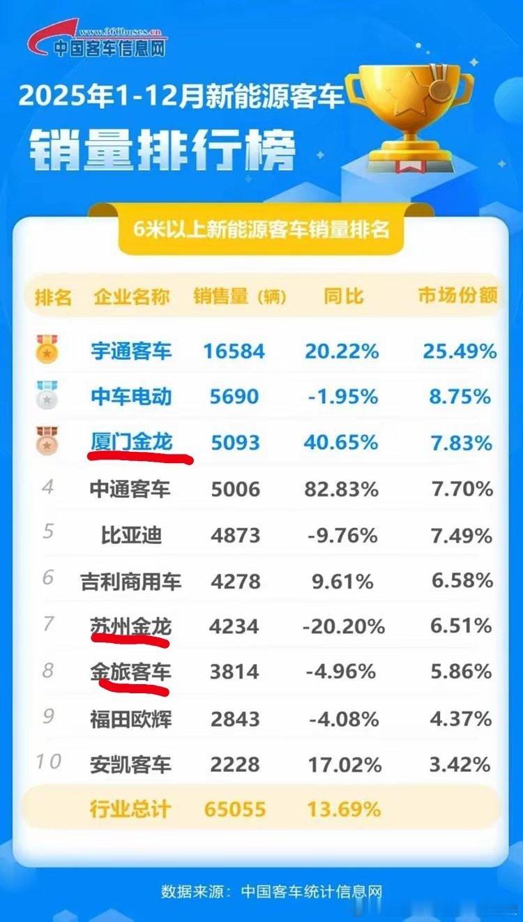 🎯 出口王者×增速黑马！比亚迪金龙联手搞事情比亚迪：2025年新能源客车出口销