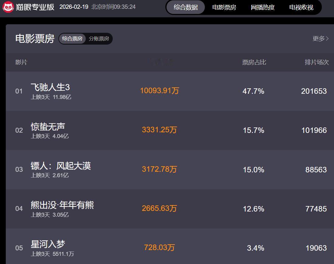 电影春节档，《飞驰人生3》稳居榜首，《镖人》增幅明显，照这个趋势，超过《熊出没》
