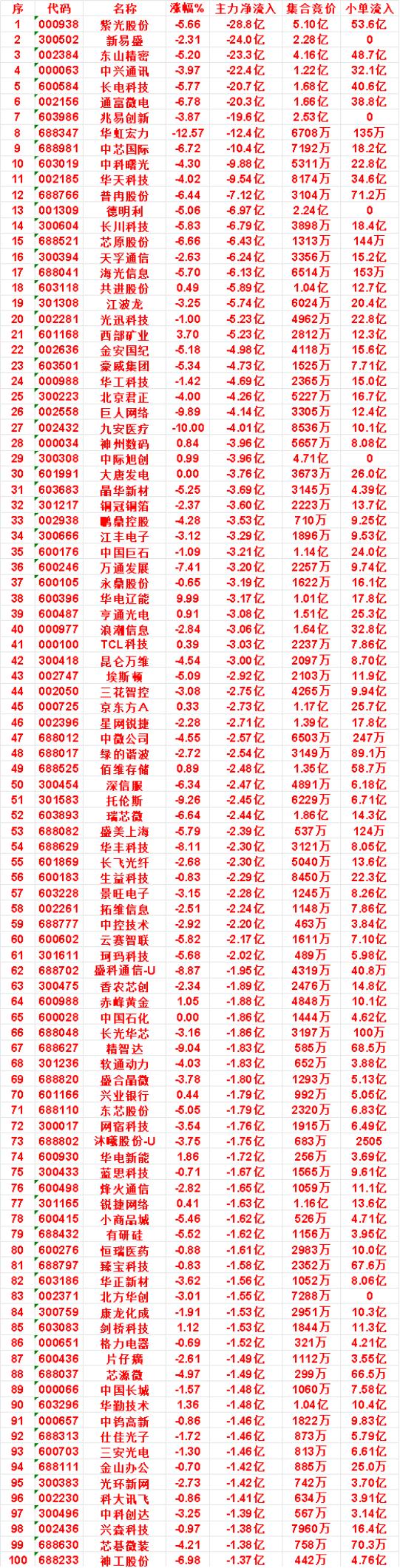 7月23日收盘，主力，已经卖出的名单：

紫光股份：净流入 -28.8亿，小单流