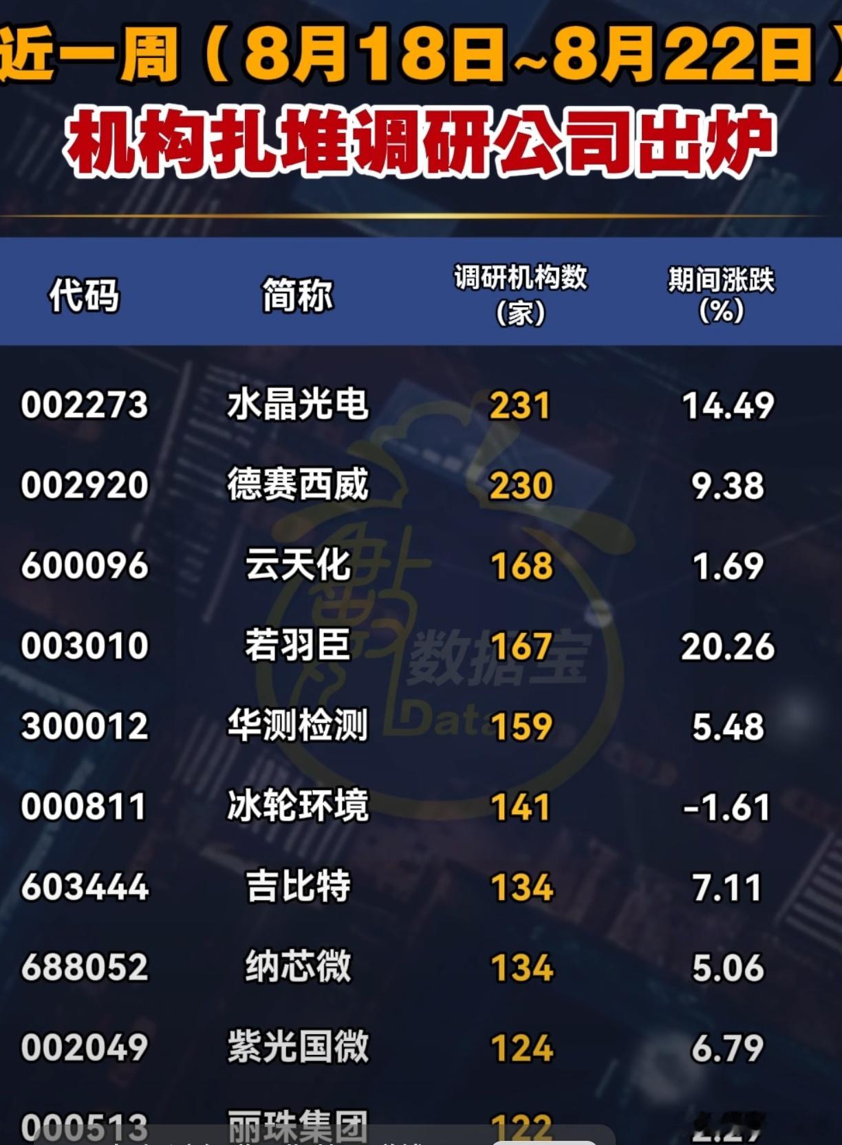 机构扎堆调研股名单A股 ​​​