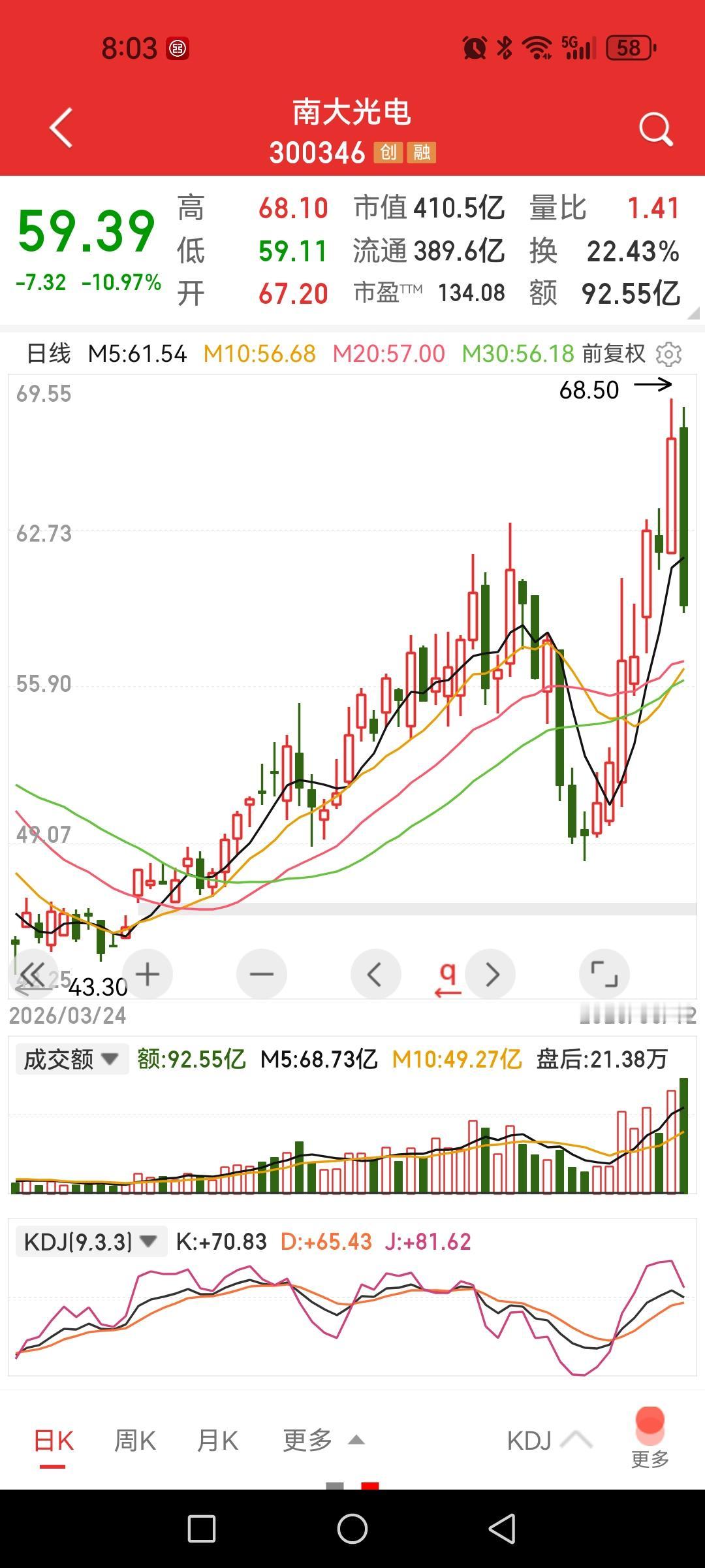 再说南大光电，昨日文章还感叹了一番，今日就给人上了一课，追高者心里有点痛。

这