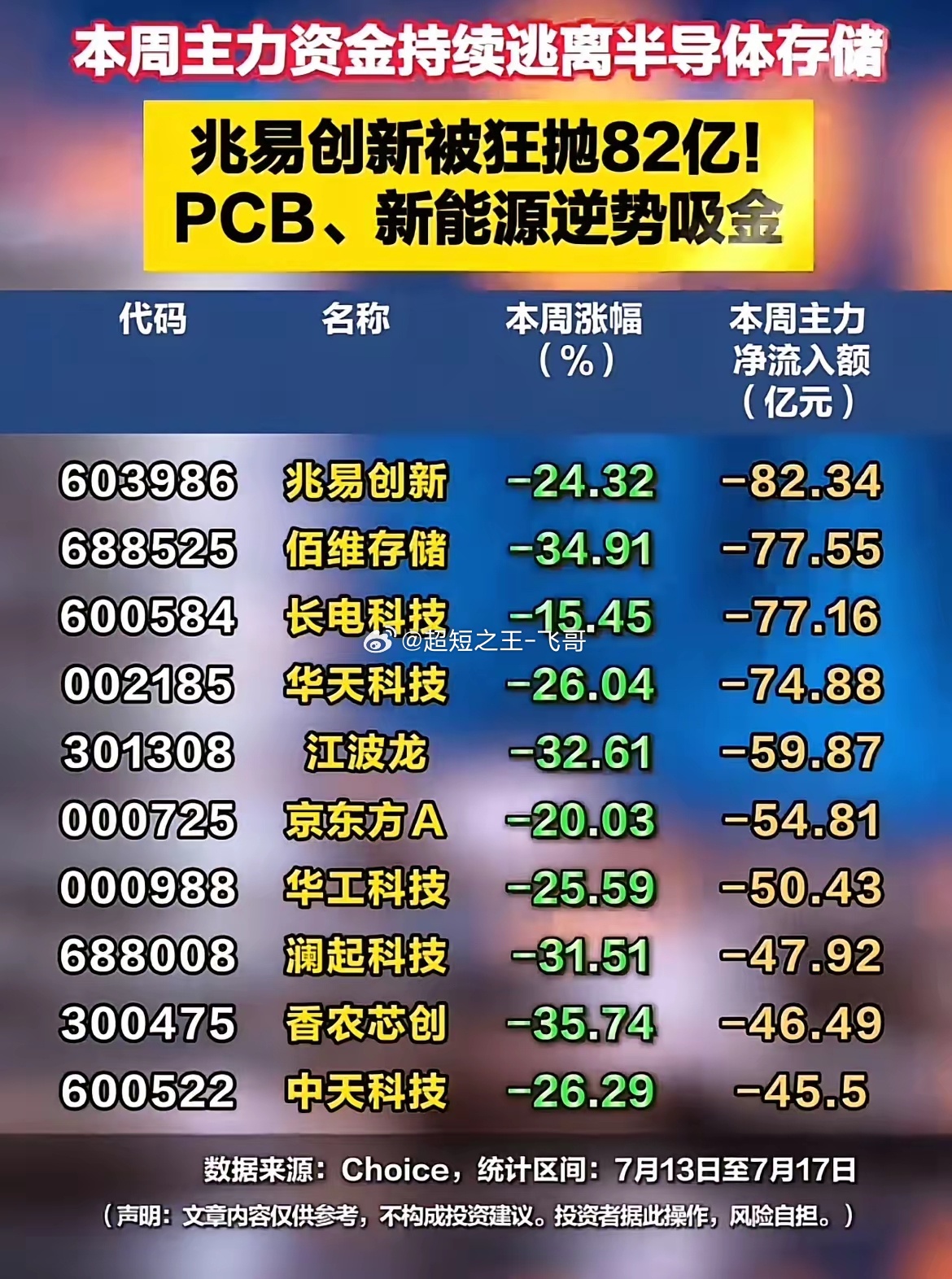 本周资金大换仓！存储芯片惨遭百亿抛售，PCB、新能源板块两大赛道逆势吸筹！本周完
