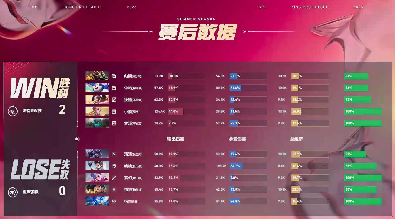 归期关羽MVPRW 2:0 狼队归期关羽获得本局MVP 
