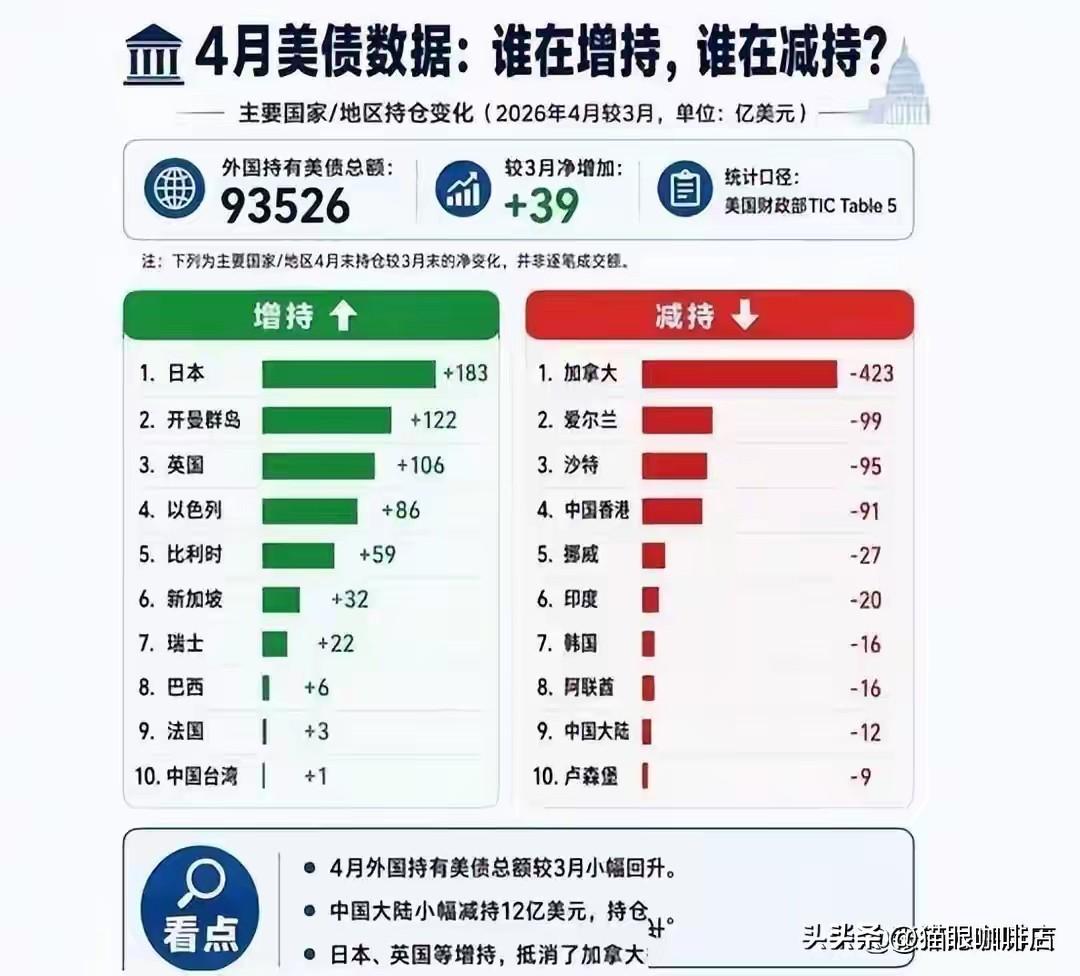 不等了！加拿大狂抛420亿美债，中国不接盘，全球资本准备收割日本

这下是真的不
