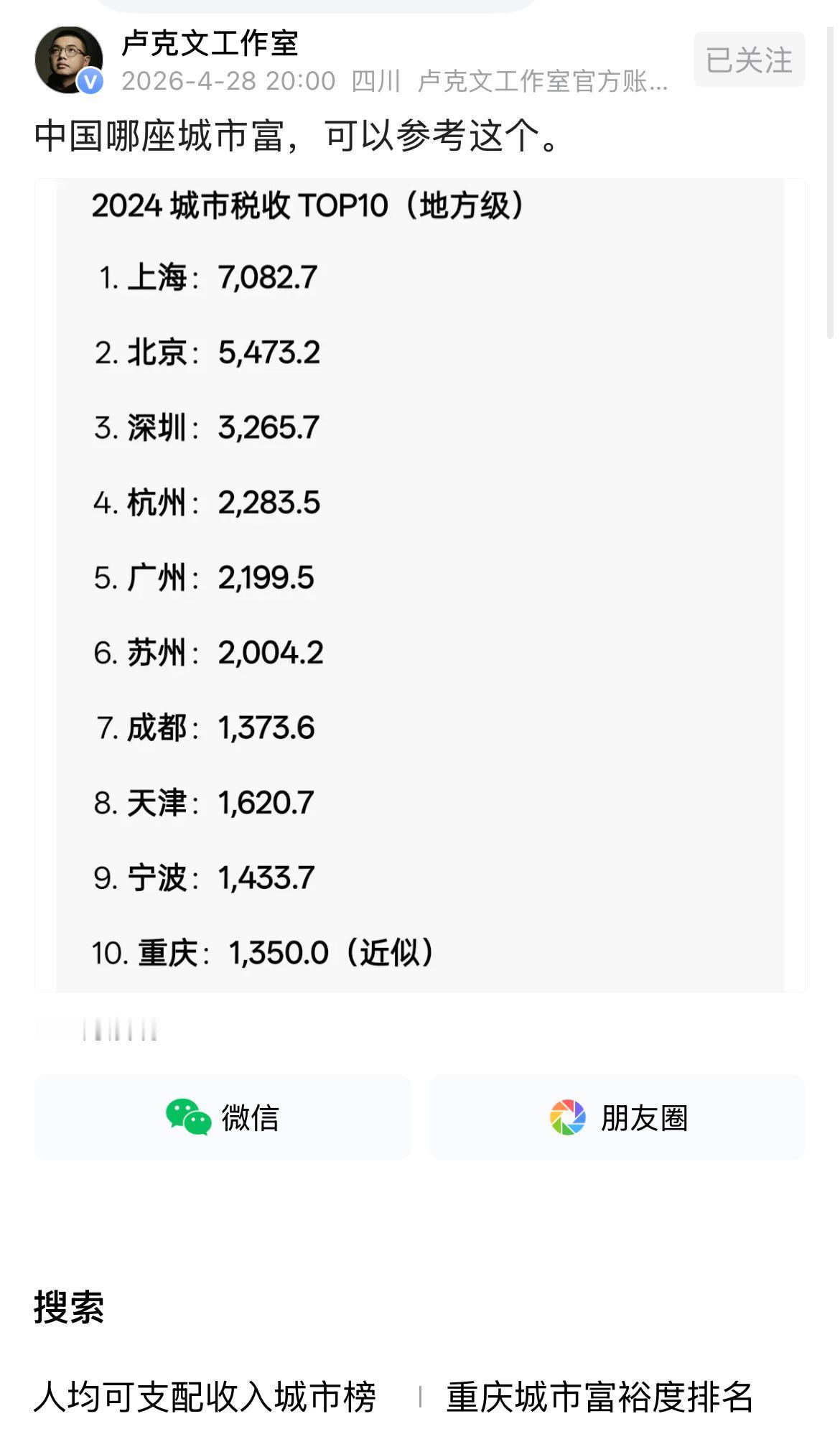 哪一座城市最富？？
当然还是上海，中国经济第一城，名不虚传。
再是北京，首善之都