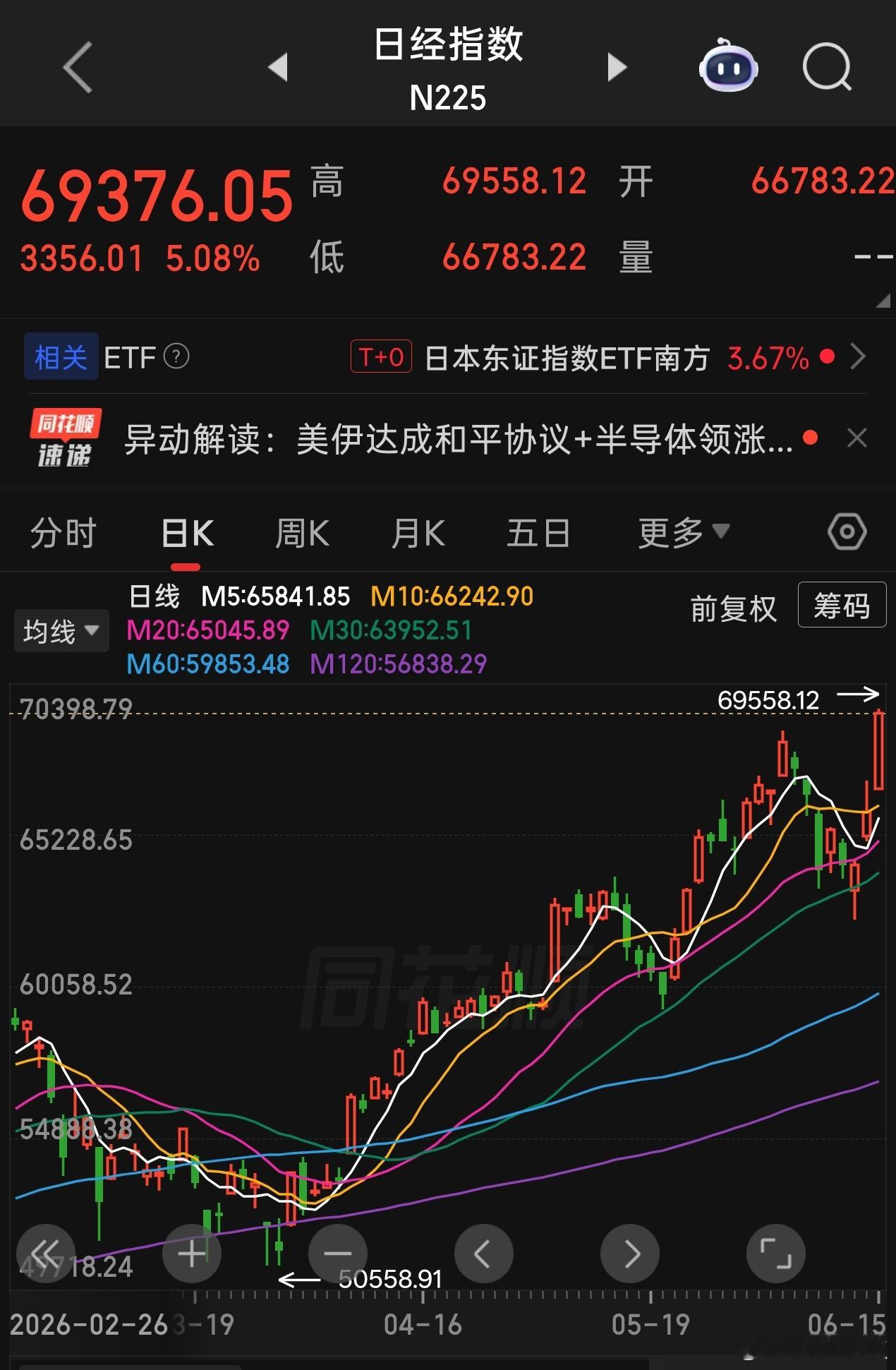 日经225指数涨幅扩大至5%，创新高。 